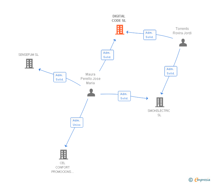 Vinculaciones societarias de DIGITAL CODE SL