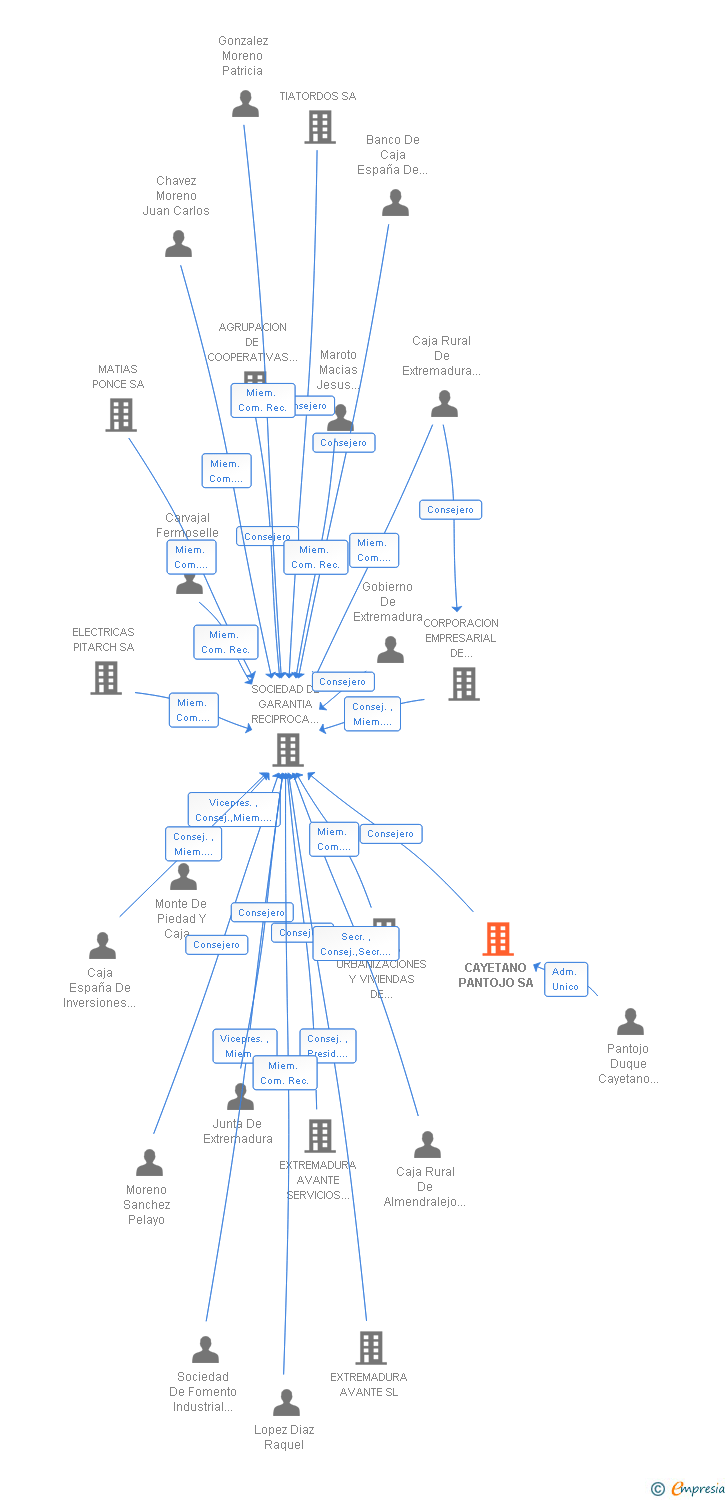 Vinculaciones societarias de CAYETANO PANTOJO SA