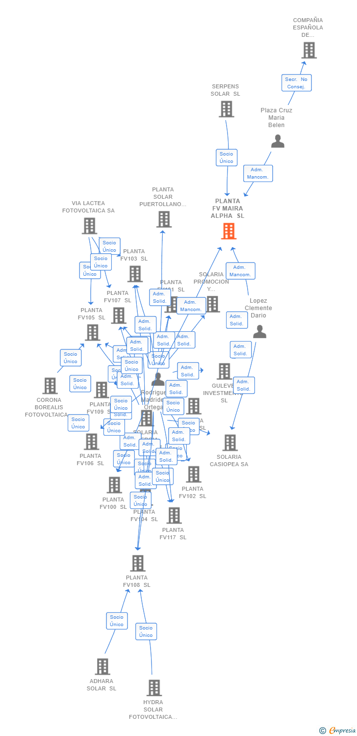 Vinculaciones societarias de PLANTA FV MAIRA ALPHA SL