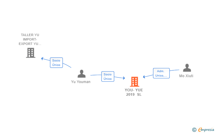Vinculaciones societarias de YOU-YUE 2019 SL