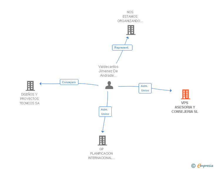 Vinculaciones societarias de VPS ASESORIA Y CONSEJERIA SL