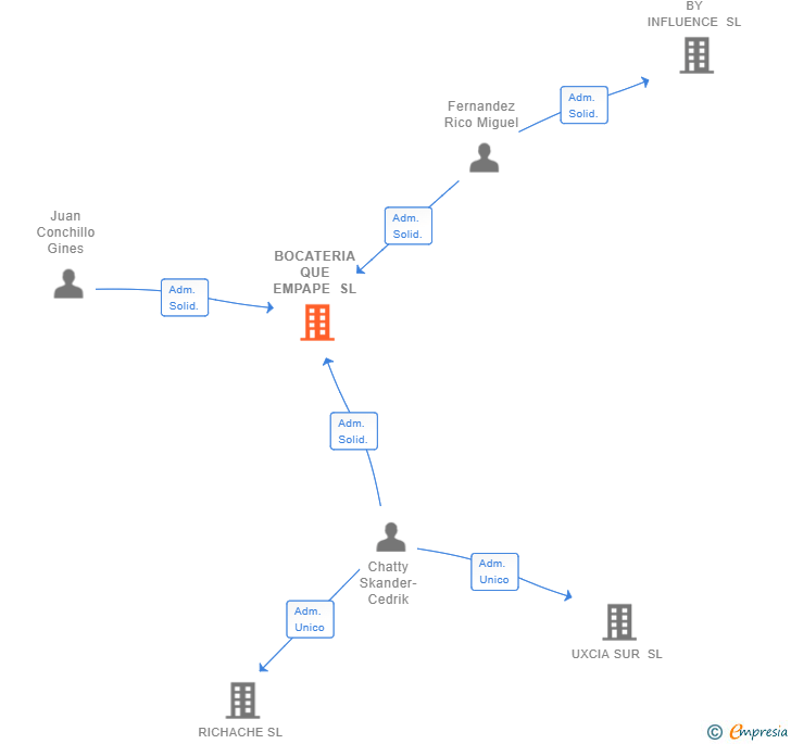 Vinculaciones societarias de BOCATERIA QUE EMPAPE SL