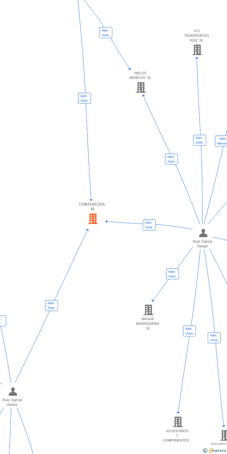 Vinculaciones societarias de CONTERCOOL SL