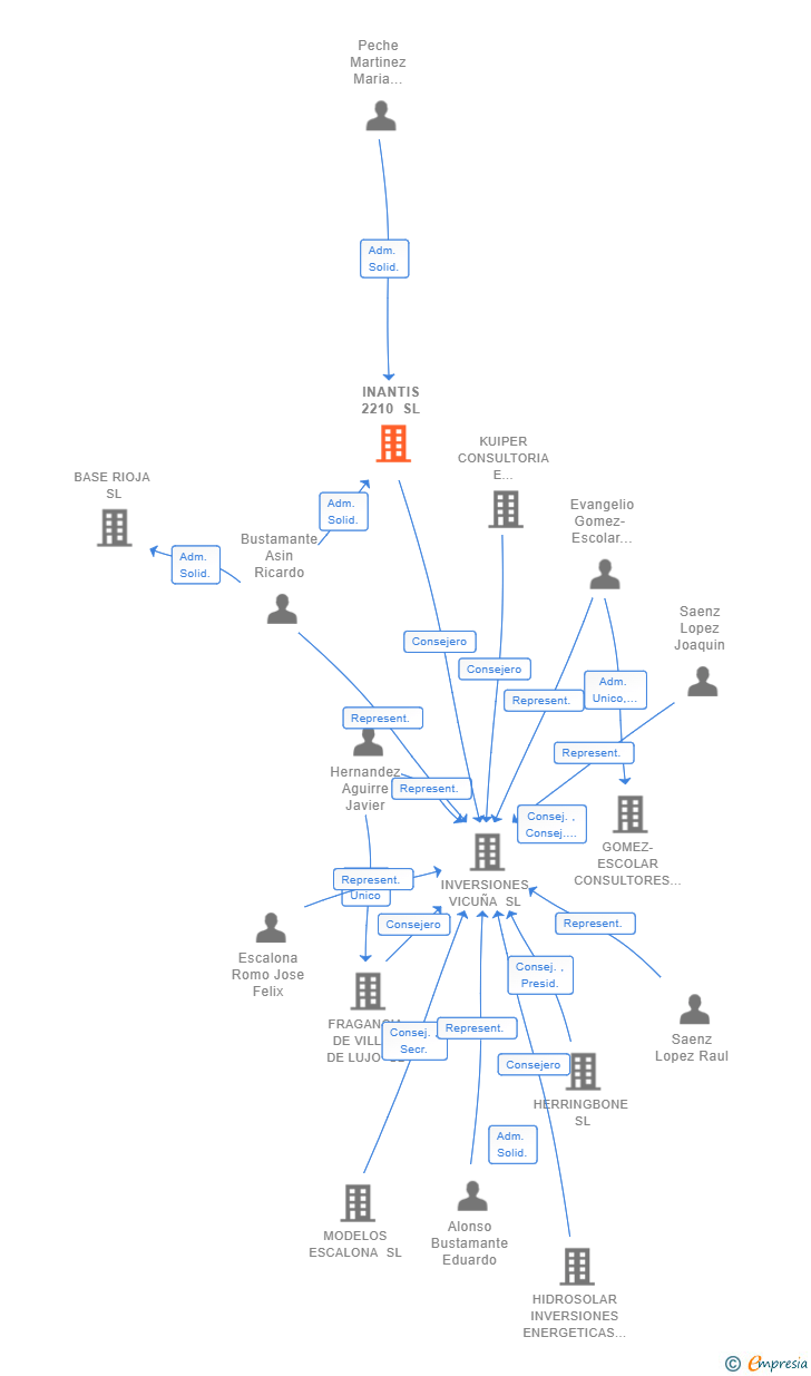 Vinculaciones societarias de INANTIS 2210 SL