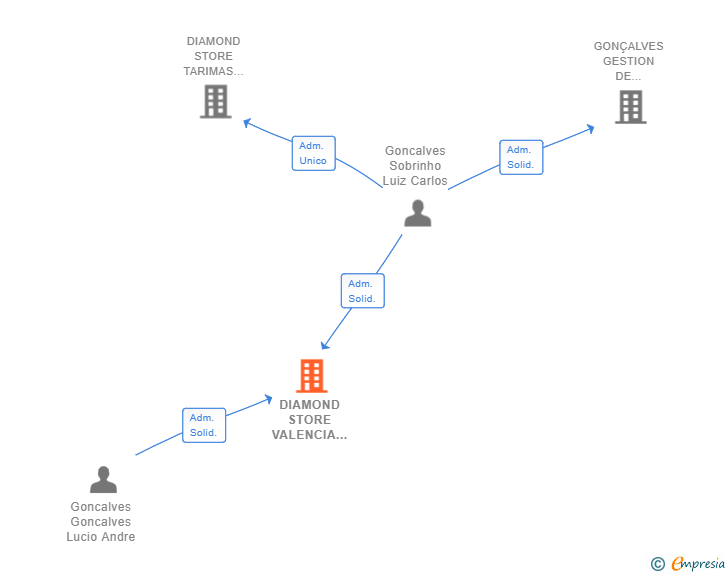 Vinculaciones societarias de DIAMOND STORE VALENCIA DISTRIBUIDORA SL