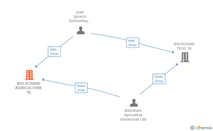 Vinculaciones societarias de BOLSCHARE AGRICULTURE SL