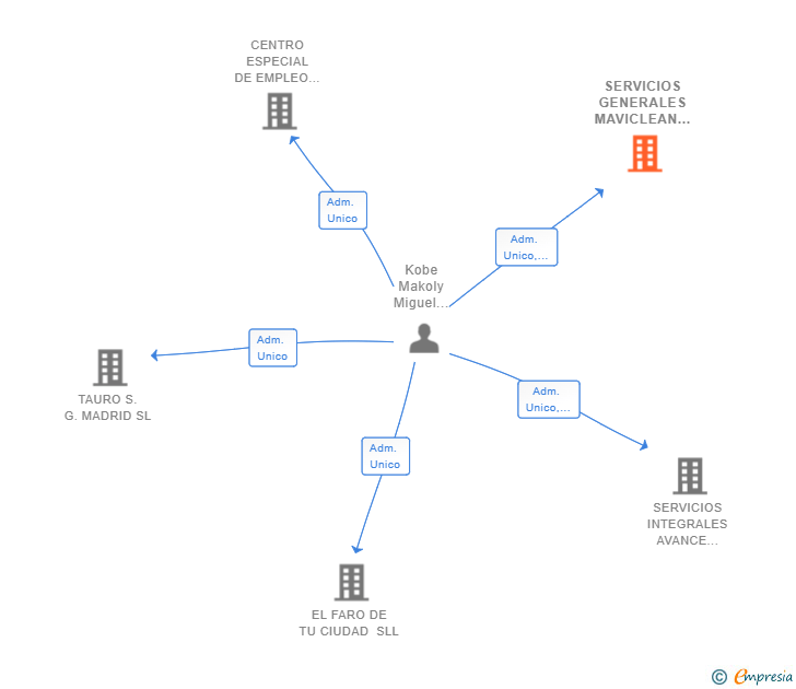 Vinculaciones societarias de SERVICIOS GENERALES MAVICLEAN SL