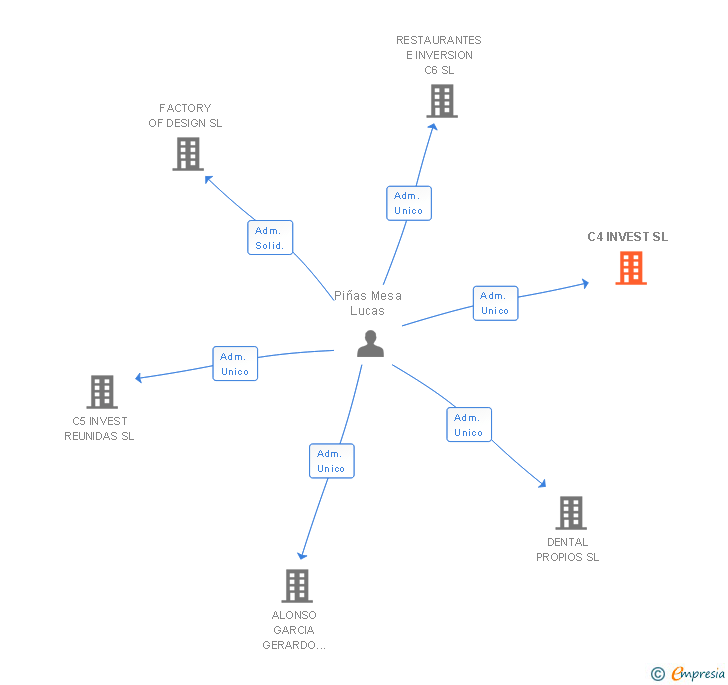Vinculaciones societarias de C4 INVEST SL