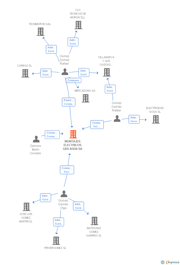 Vinculaciones societarias de MONTAJES ELECTRICOS GAS AGUA SA