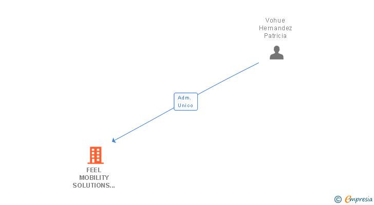 Vinculaciones societarias de FEEL MOBILITY SOLUTIONS SL