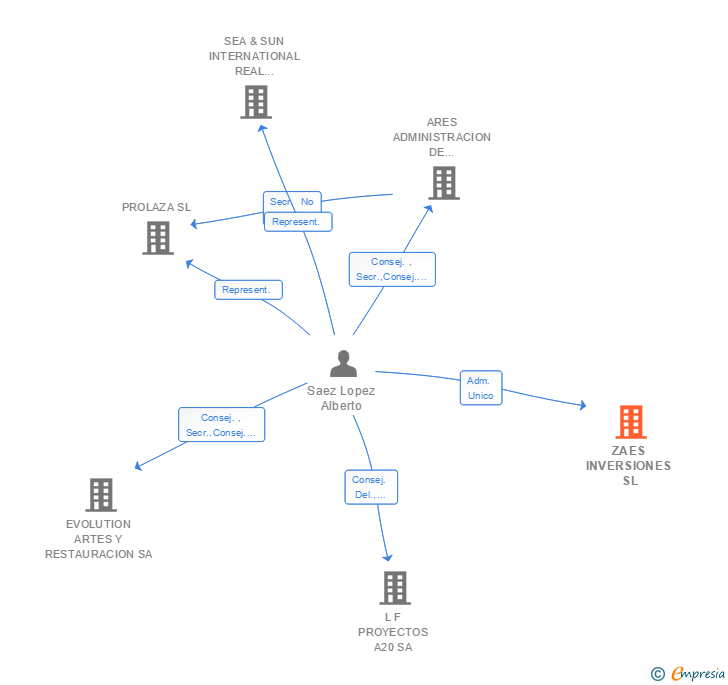 Vinculaciones societarias de ZAES INVERSIONES SL