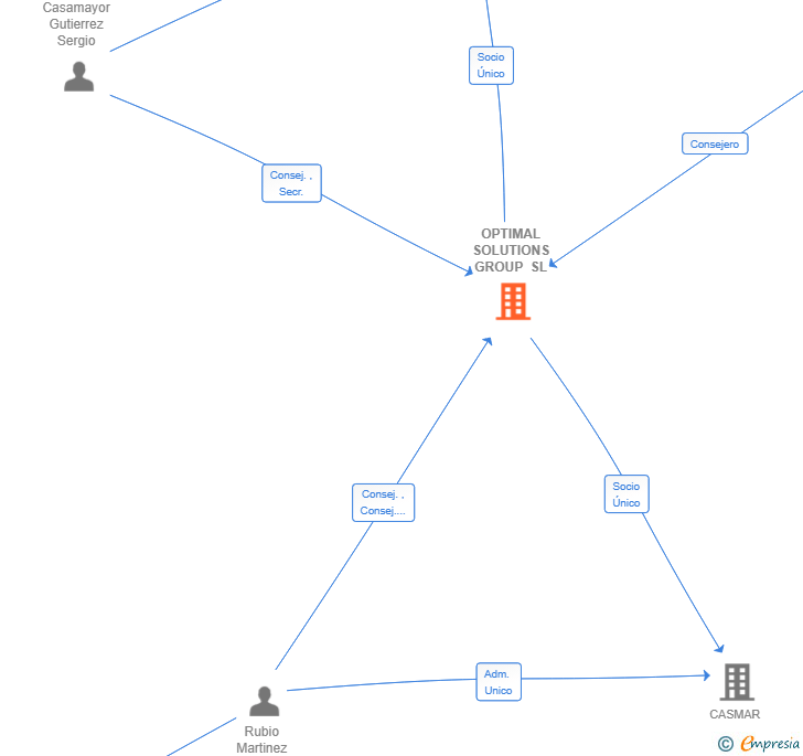 Vinculaciones societarias de OPTIMAL SOLUTIONS GROUP SL