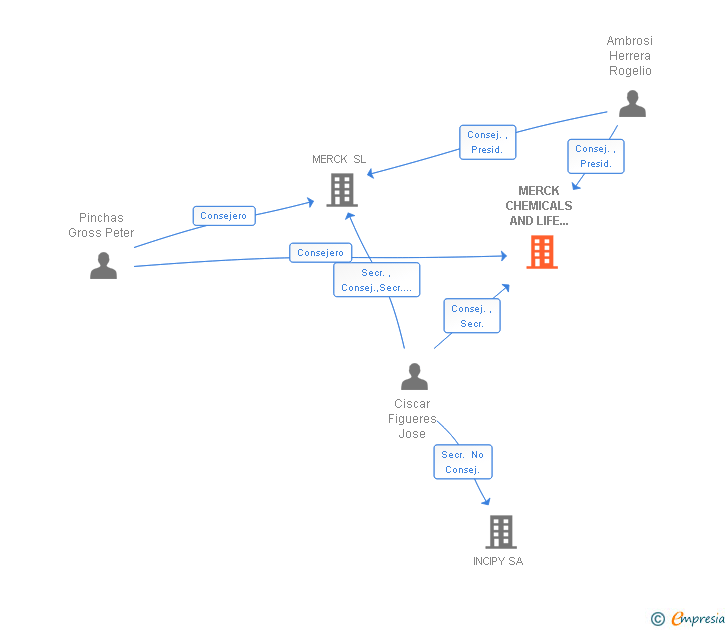 Vinculaciones societarias de MERCK CHEMICALS AND LIFE SCIENCE SA