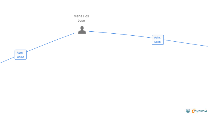 Vinculaciones societarias de NIDYON MODULAR ESPAÑA SA