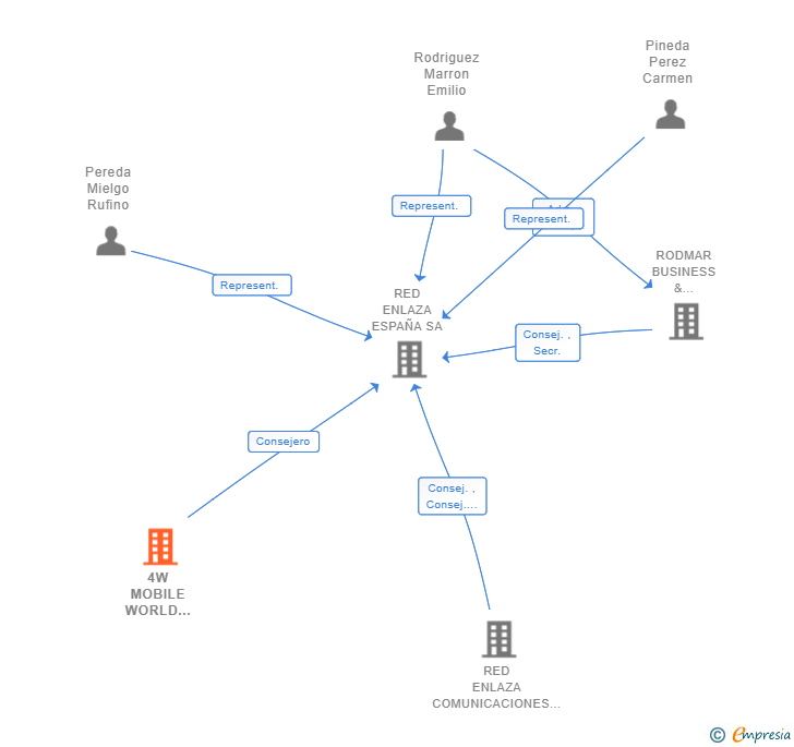 Vinculaciones societarias de 4W MOBILE WORLD DEVELOPMENTS SL