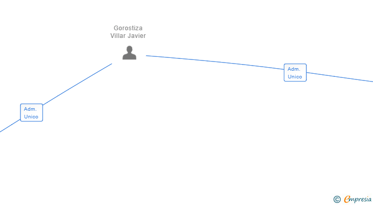 Vinculaciones societarias de CARROS-GV SL