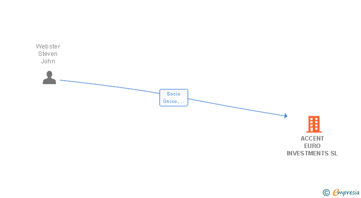 Vinculaciones societarias de ACCENT EURO INVESTMENTS SL