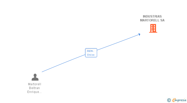 Vinculaciones societarias de INDUSTRIAS MARTORELL SA