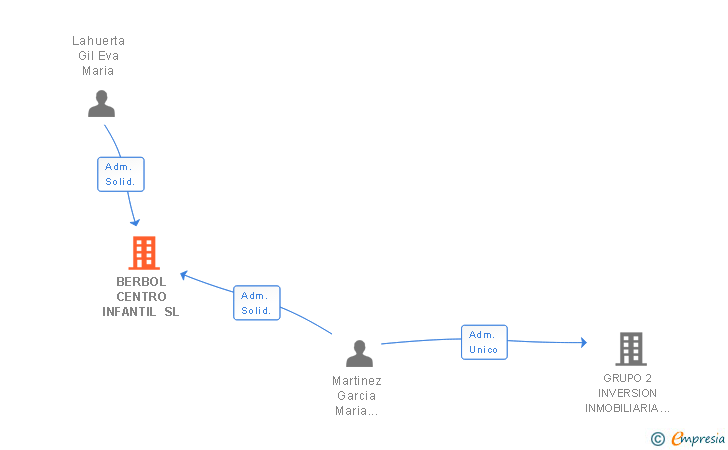 Vinculaciones societarias de BERBOL CENTRO INFANTIL SL