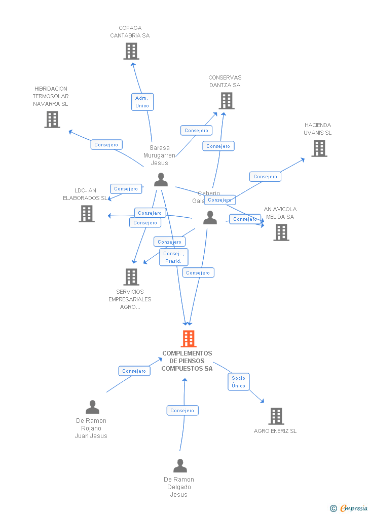 Vinculaciones societarias de COMPLEMENTOS DE PIENSOS COMPUESTOS SA