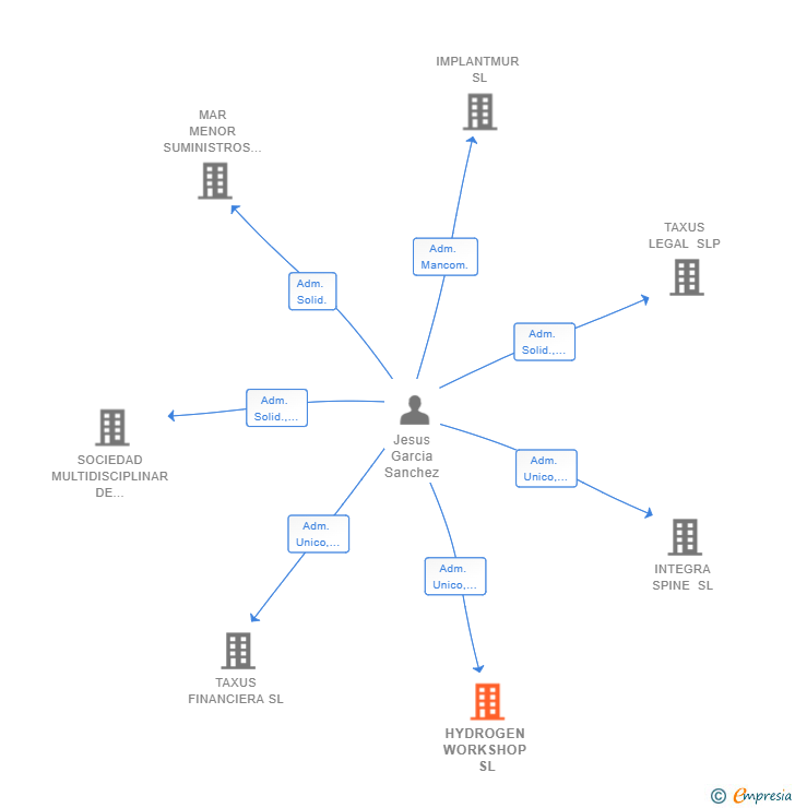 Vinculaciones societarias de HYDROGEN WORKSHOP SL