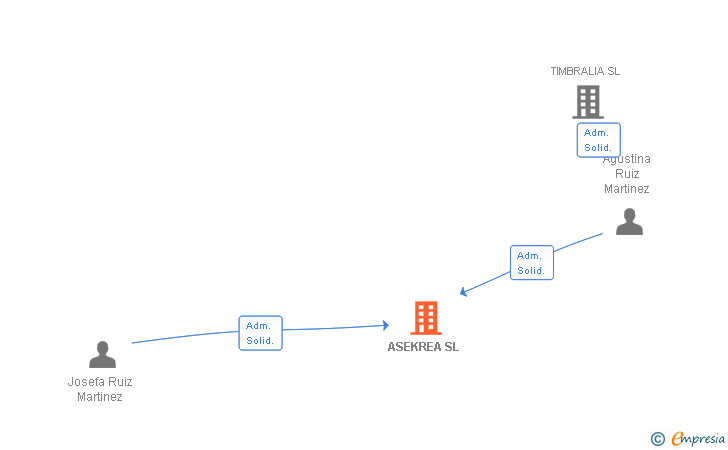 Vinculaciones societarias de ASEKREA SL