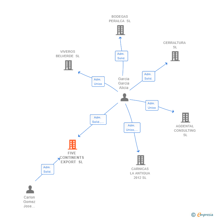 Vinculaciones societarias de FIVE CONTINENTS EXPORT SL