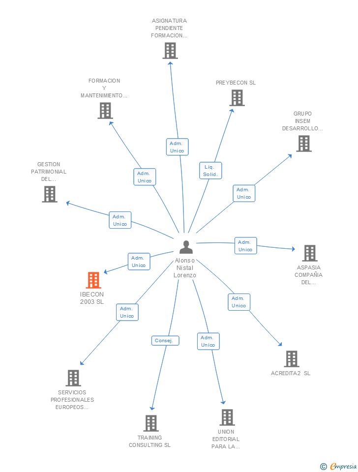 Vinculaciones societarias de IBECON 2003 SL