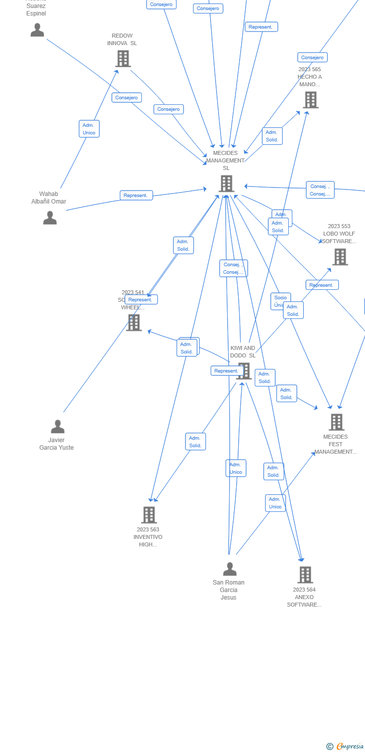 Vinculaciones societarias de 764 SYSTEMS GLOBAL DISCOVERY AIE (EXTINGUIDA)