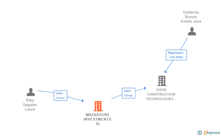 Vinculaciones societarias de MATAKAURI INVESTMENTS SL