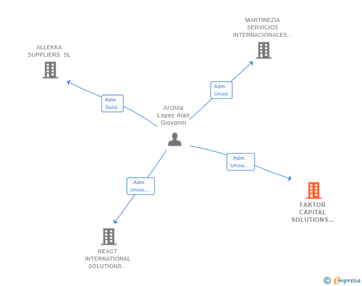Vinculaciones societarias de FAKTOR CAPITAL SOLUTIONS SL