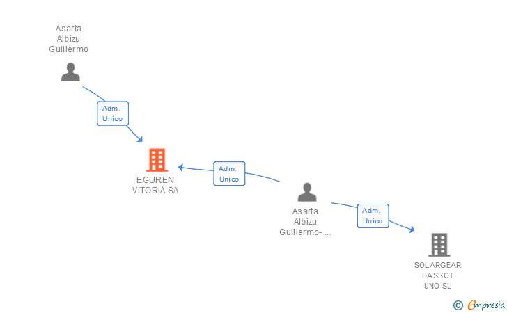 Vinculaciones societarias de EGUREN VITORIA SA