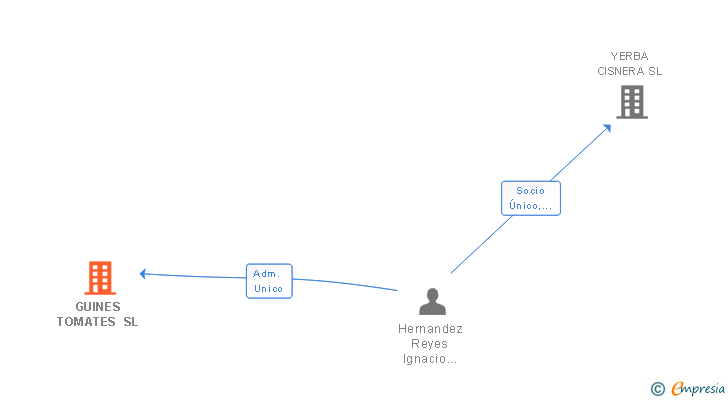 Vinculaciones societarias de GUINES TOMATES SL