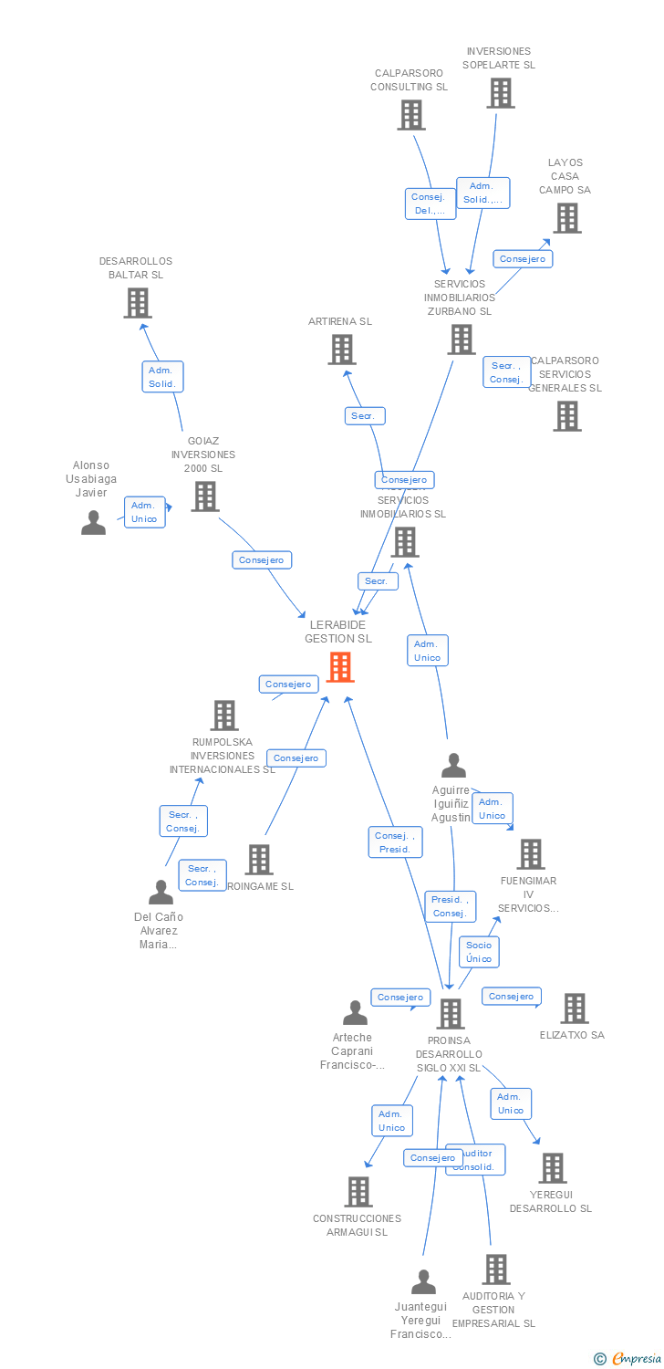 Vinculaciones societarias de LERABIDE GESTION SL