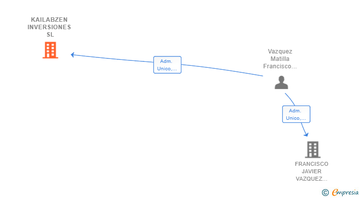 Vinculaciones societarias de KAILABZEN INVERSIONES SL
