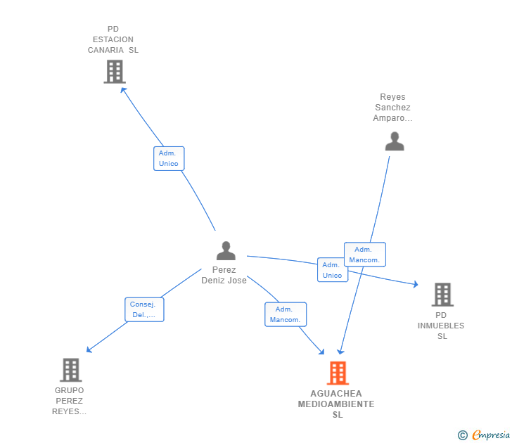 Vinculaciones societarias de AGUACHEA MEDIOAMBIENTE SL
