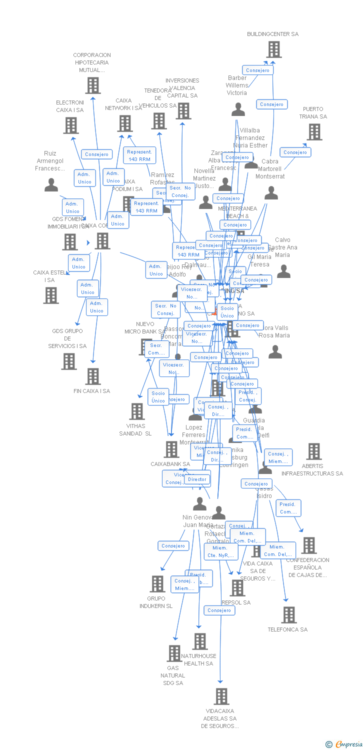 Vinculaciones societarias de CAIXAHOLDING SA