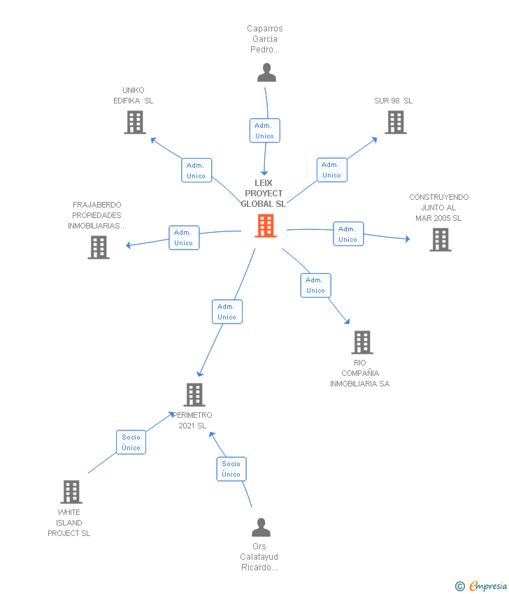 Vinculaciones societarias de LEIX PROYECT GLOBAL SL
