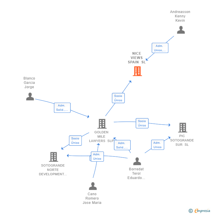 Vinculaciones societarias de NICE VIEWS SPAIN SL