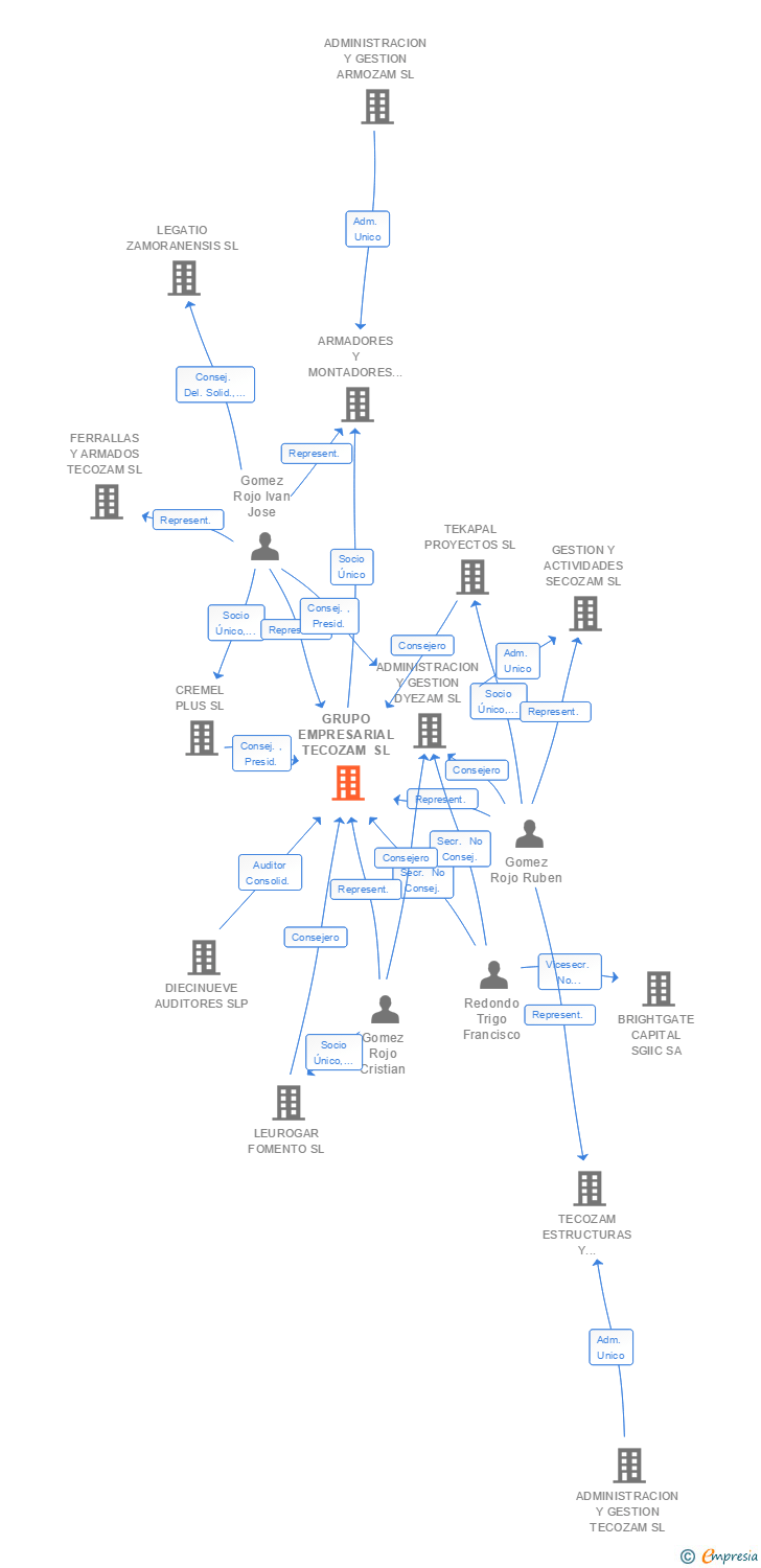 Vinculaciones societarias de GRUPO EMPRESARIAL TECOZAM SL