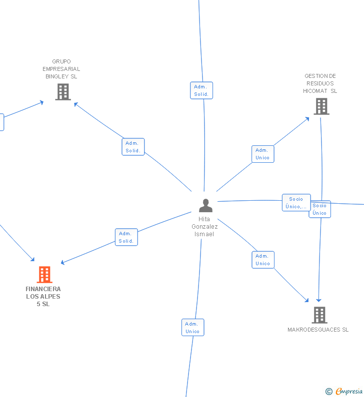 Vinculaciones societarias de FINANCIERA LOS ALPES 5 SL