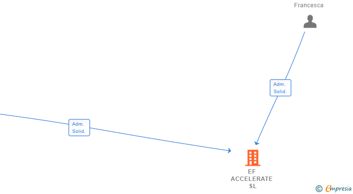 Vinculaciones societarias de EF ACCELERATE SL