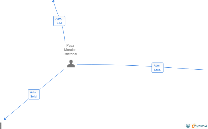 Vinculaciones societarias de MORPATERRA SL