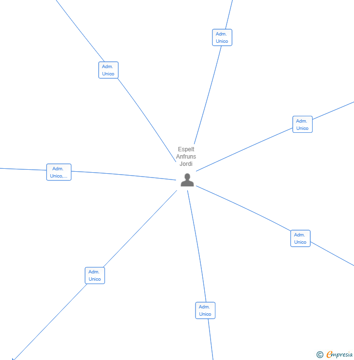Vinculaciones societarias de MODE CAPITAL SYSTEMS SL