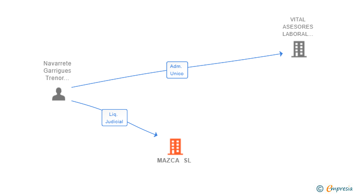 Vinculaciones societarias de MAZCA SL