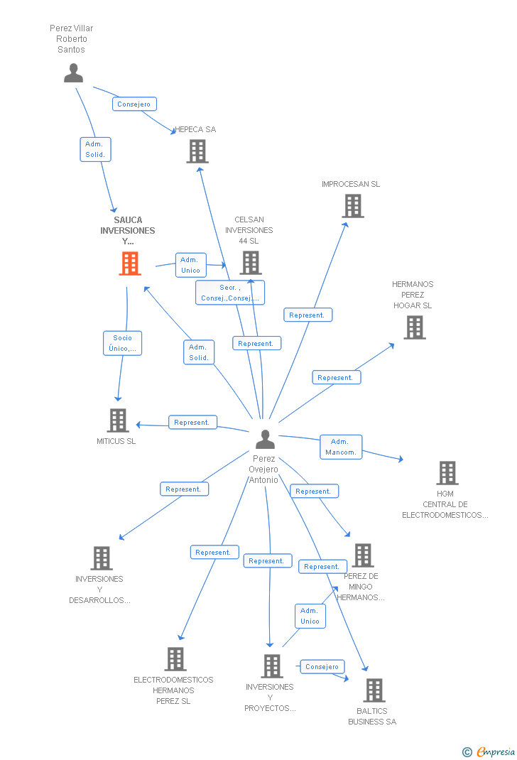 Vinculaciones societarias de SAUCA INVERSIONES Y PROYECTOS SL