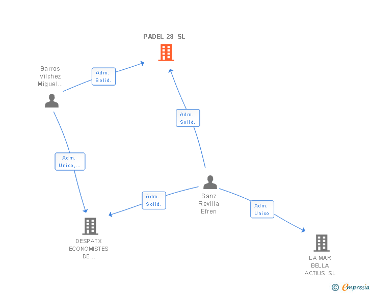 Vinculaciones societarias de PADEL 28 SL