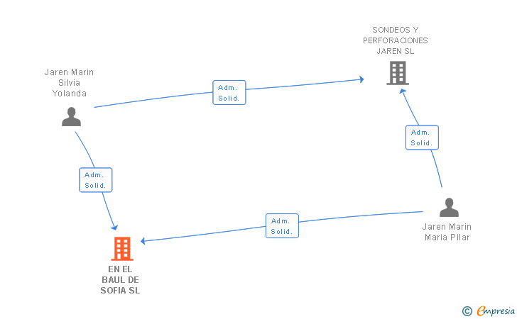 Vinculaciones societarias de EN EL BAUL DE SOFIA SL