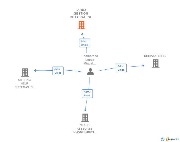 Vinculaciones societarias de LARUX GESTION INTEGRAL SL