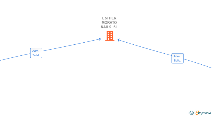 Vinculaciones societarias de ESTHER MORATO NAILS SL